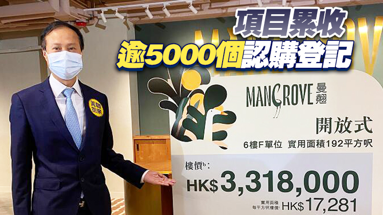 市場反應熱烈 「MANGROVE 曼翹」周六盡推130伙