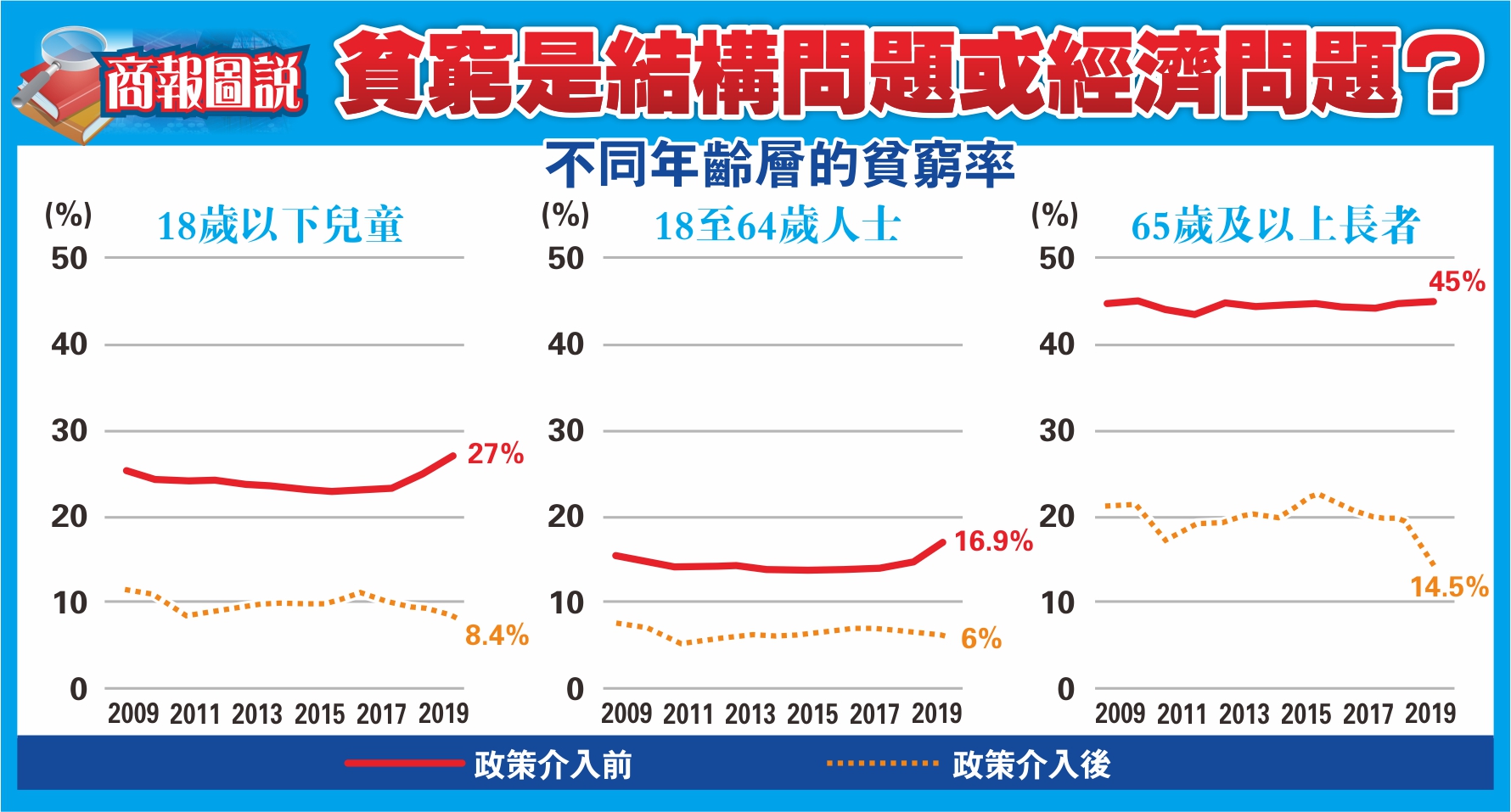 【商報圖說】貧窮是結構問題或經濟問題?