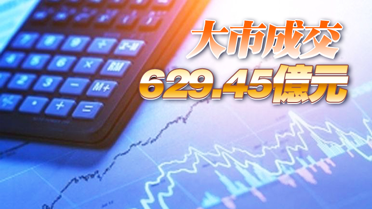 港股回吐近200點 成交縮減至629億