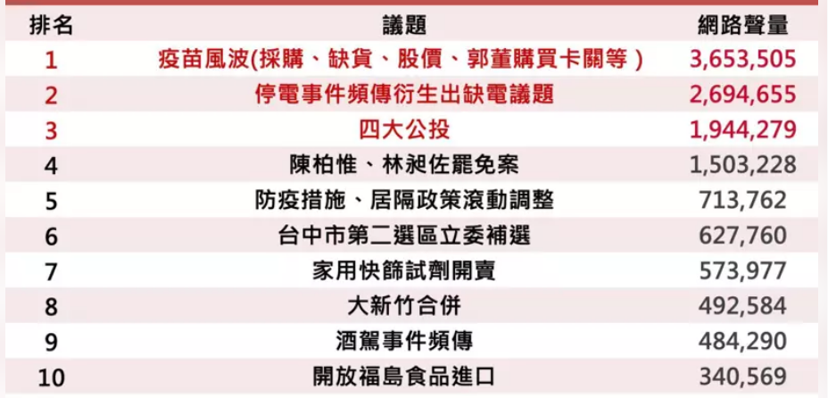 台灣網友過去一年討論度最高事件：疫苗風波居首