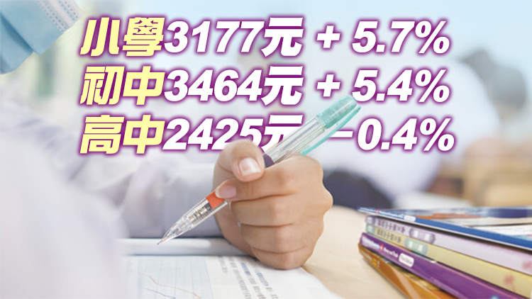 小學初中平均購書費升逾5% 顯著高於通脹