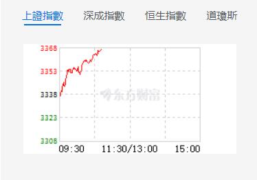 滬指早盤震蕩攀升 創逾9個月新高