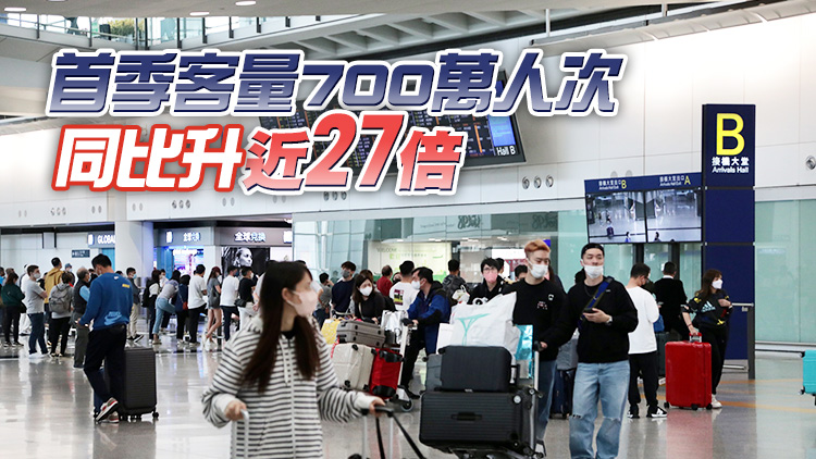 機管局：3月機場處理旅客量達280萬人次 按年升逾28倍