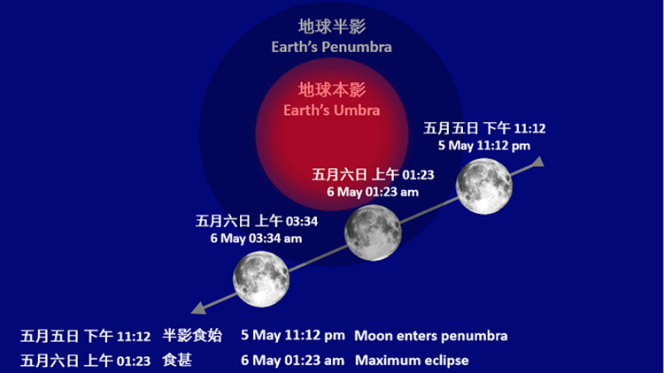 本港5月5日晚至翌日凌晨將出現半影月食