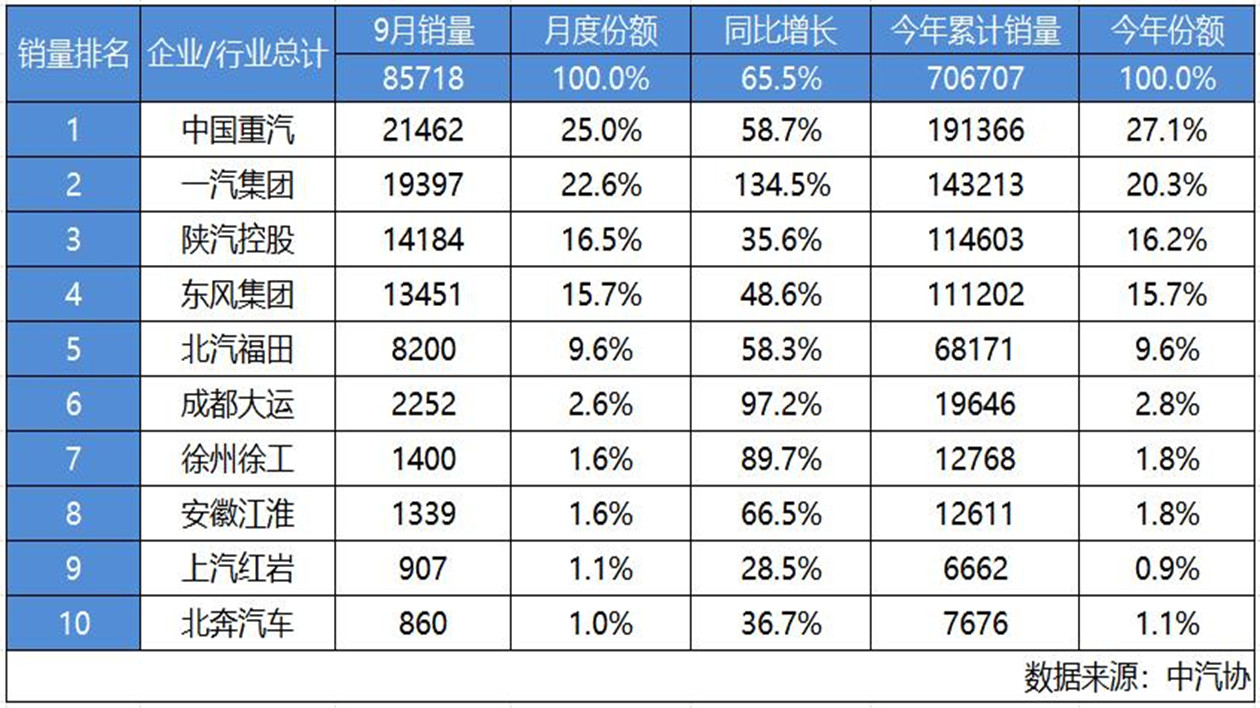 中國重汽九月重卡狂銷超2.1萬輛