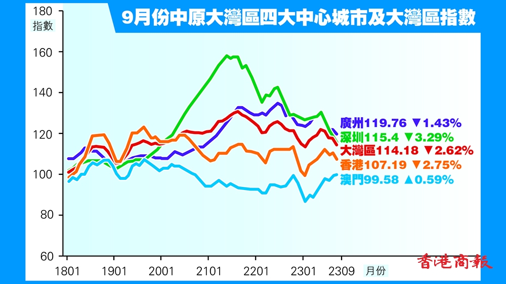 大灣區樓價指數連跌4個月