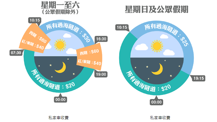 林世雄：三隧分時段收費方案17日實施 冀減少早上繁忙時段過海車流