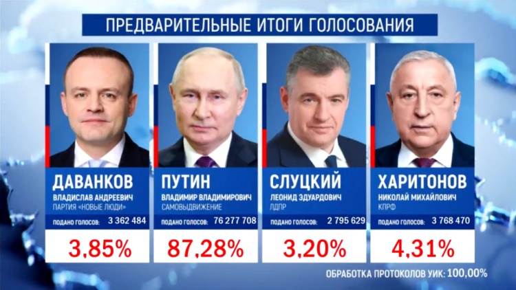 俄總統選舉選票全部統計完成 普京得票率為87.28%