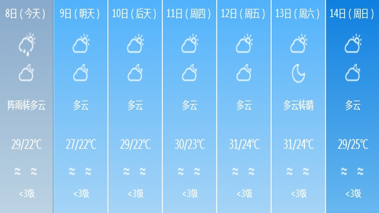 深圳雨後放晴在即