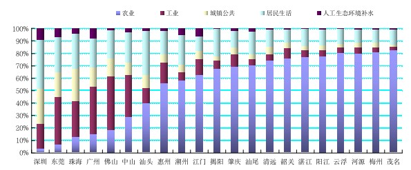 廣東省發布2023年水資源公報  全省人均綜合用水量316m³