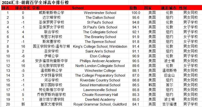 中國13所學校上榜  2024滙豐·胡潤百學全球高中排行榜單揭曉