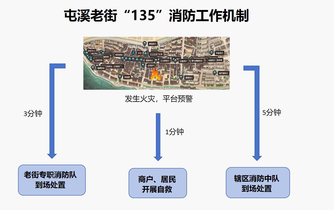 皖屯溪老街：推進「數字消防」  走上「智治之路」