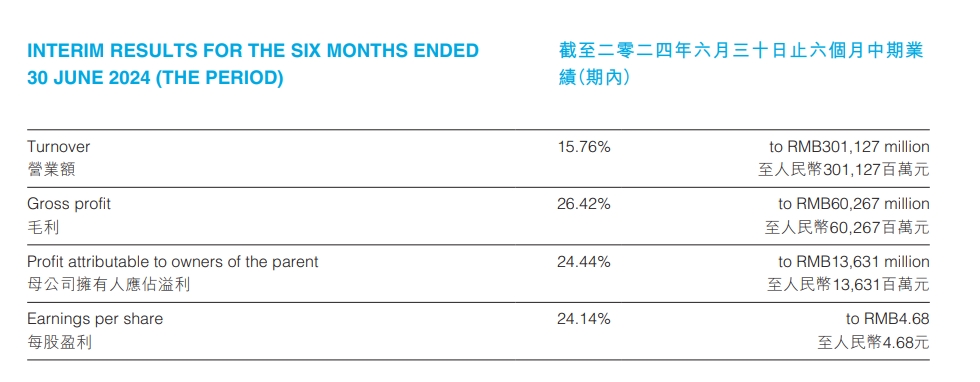 比亞迪上半年研發投入超200億，成A股第一