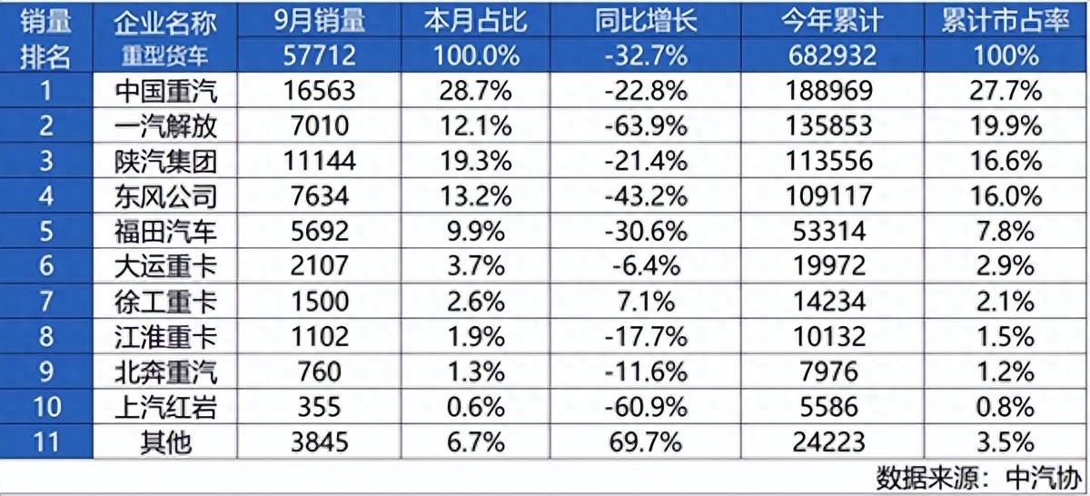 中國重汽9月蟬聯銷冠 強勢領航重卡市場