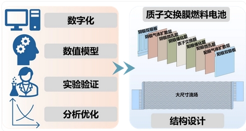 中國科研團隊提出全新燃料電池數字化設計方法 