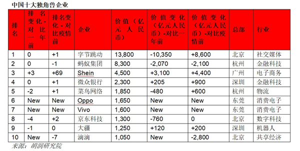 中國獨角獸企業前十榜單.jpg