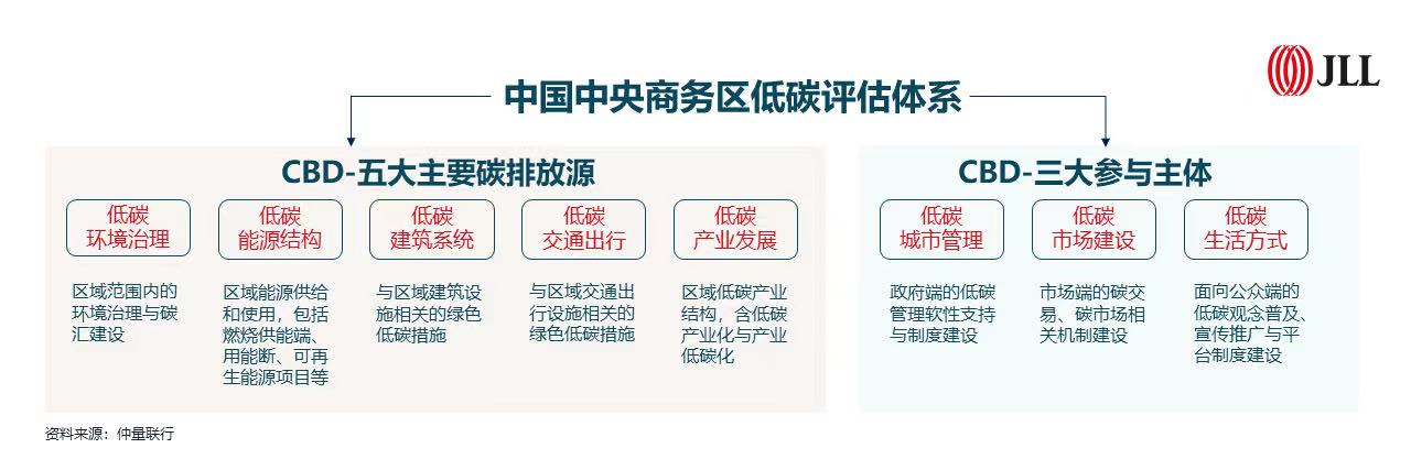 中国中央商务区低碳评估体系.jpg