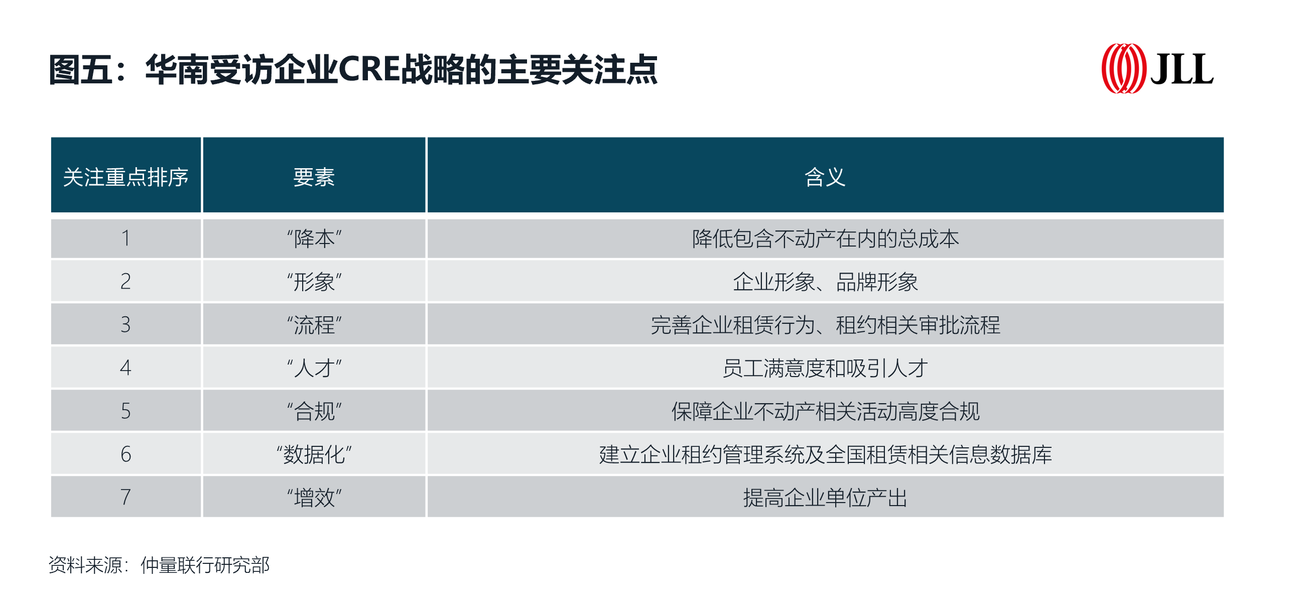 华南受访企业CRE战略的主要关注点.png
