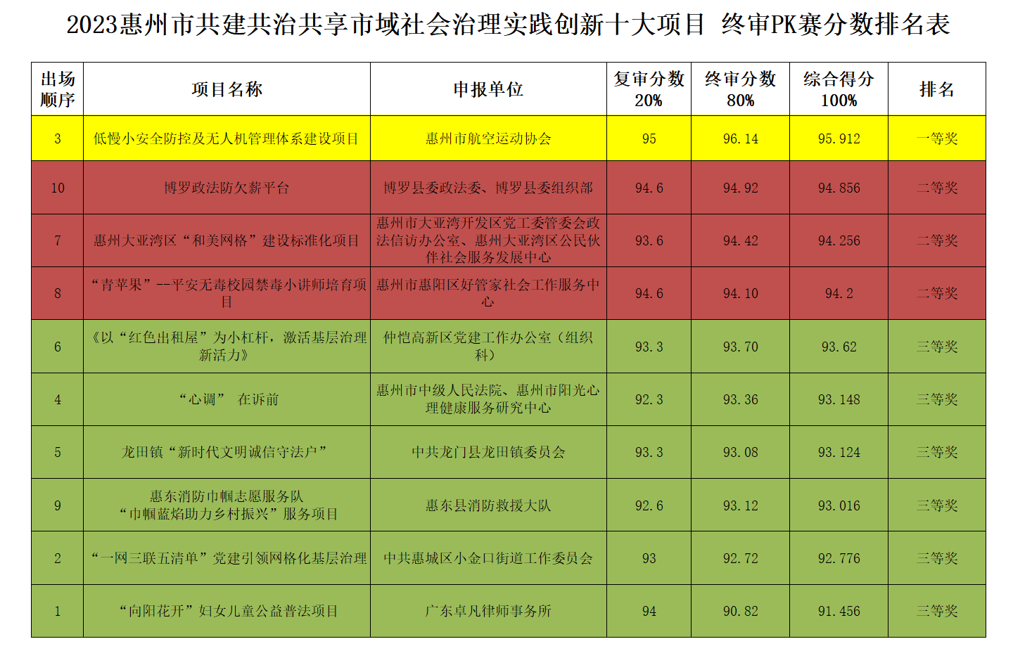 6、2023惠州市共建共治共享市域社会治理实践创新十大项目排名.png
